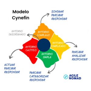 Modelo Cynefin (1)